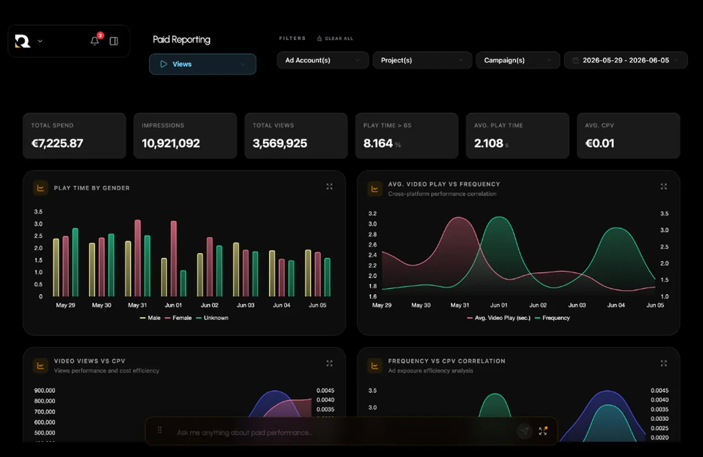 Dashboard di Rubyno.AI con spesa, impression, views e grafici di performance